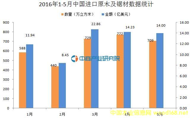 20161-5ЇM(jn)ԭľ䏲Ĕ(sh)(j)y(tng)Ӌ